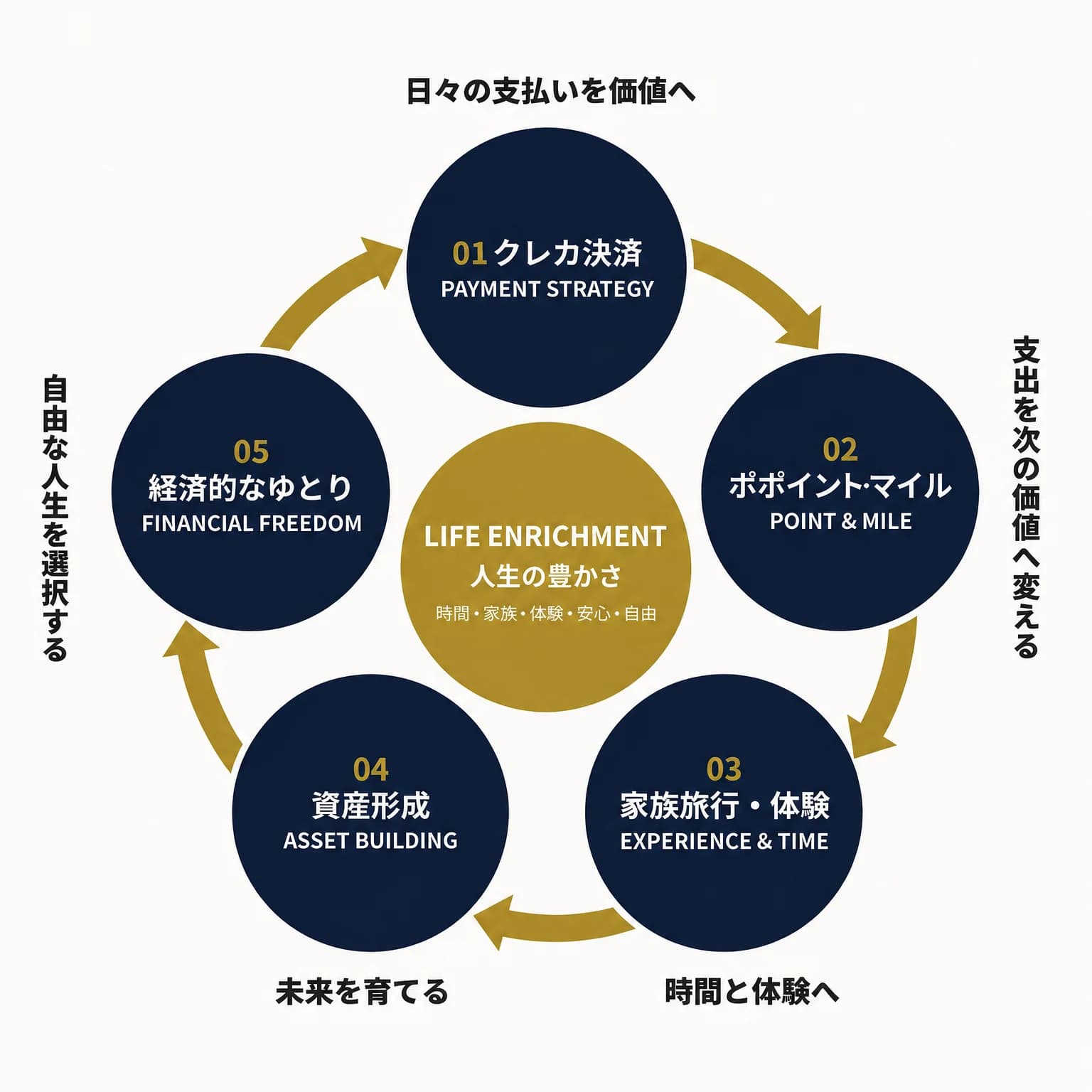 FFCS独自の豊かさの循環